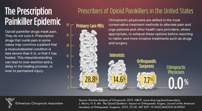 painkiller opioid epidemic drugless treatment chiropractic physical medicine ohio healthcare partners fairlawn akron